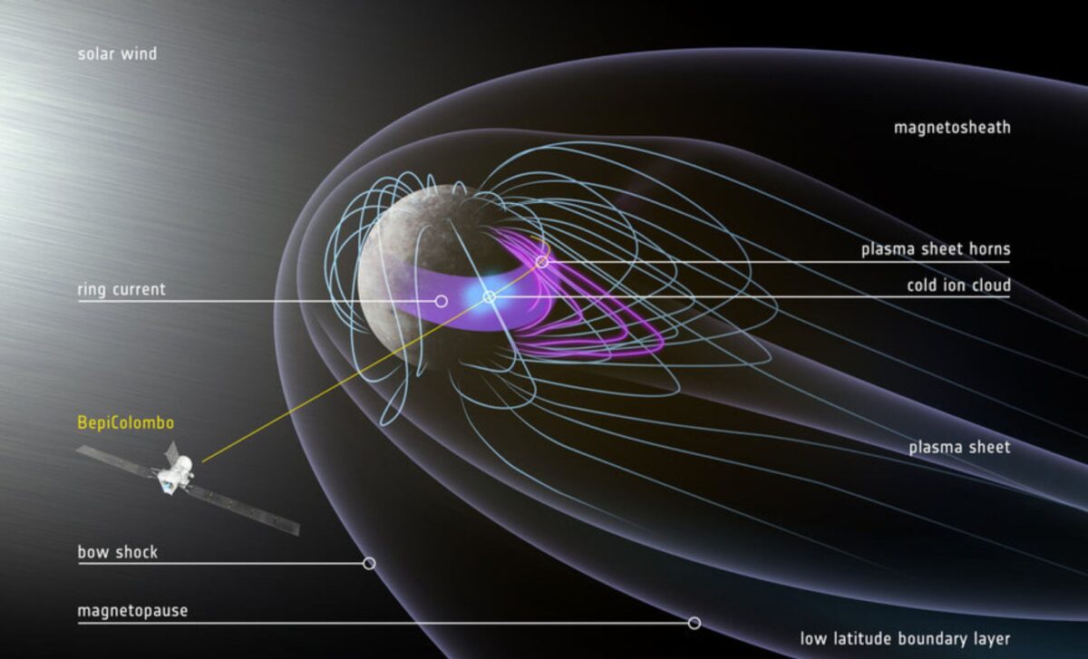 Bepicolombo’s Mercury Flyby Unravels Mysteries Of The Planet's Magnetic Field