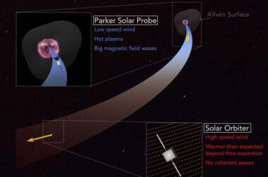 Nasa's Parker Solar Probe And Esa's Solar Orbiter Missions Measuring The Same Stream Of Plasma Flowing Away From The Sun At Different Distances.