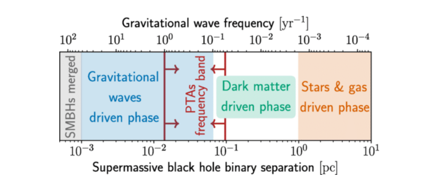 Supermassive Black Hole Binary Separation